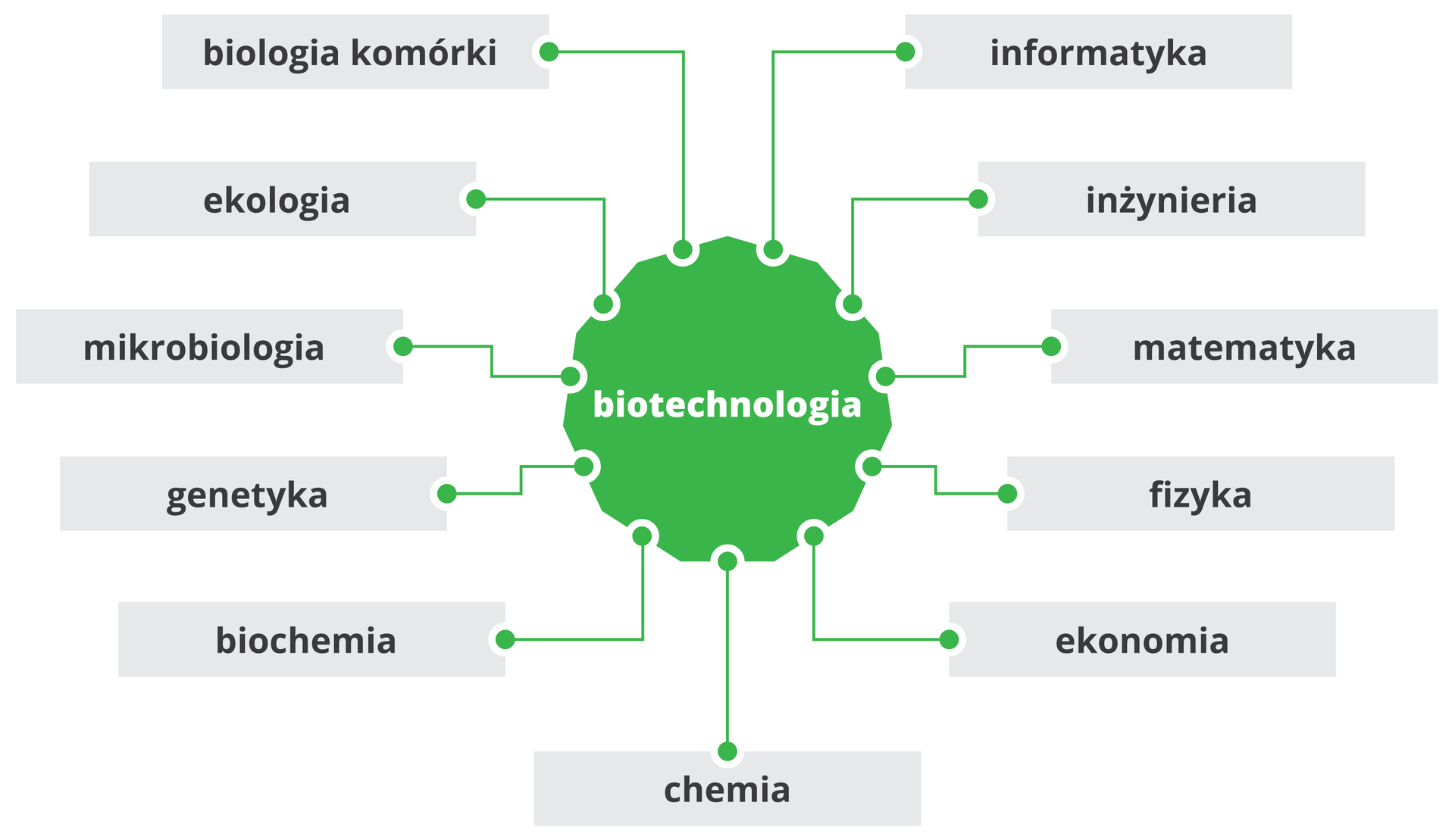 Biotechnologia. Źródło: Dariusz Adryan, licencja: CC BY 3.0.