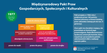Międzynarodowy Pakt Praw Gospodarczych, Społecznych i Kulturalnych ( ICESCR )
