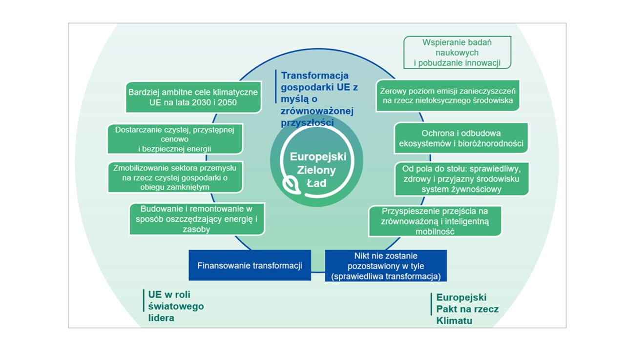 Europejski Zielony Ład wykres Komisji Europejskiej
