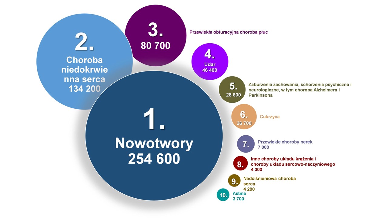 Rys. 1: 10 najważniejszych chorób niezakaźnych będących przyczyną zgonów przypisywanych wpływowi środowiska (źródło: EEA – „Zdrowe środowisko, zdrowe życie”, 2018, na podstawie WHO (2016)).