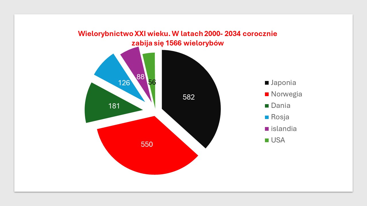 Wykres 3. Wielorybnictwo ze względu na średnią liczbę zabijanych wielorybów w przeciągu roku. 