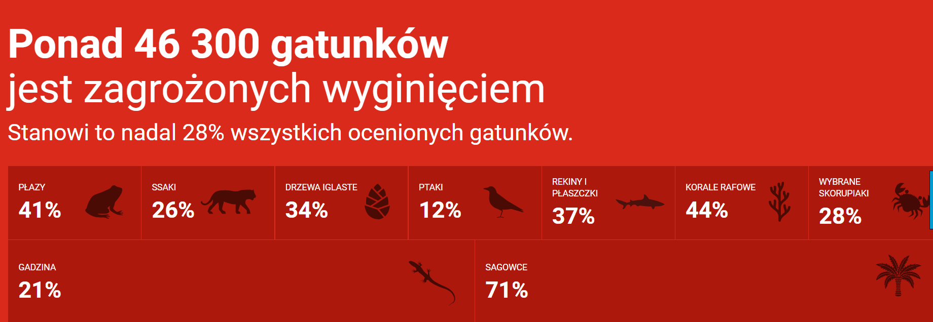 Czerwona Księga Gatunków Zagrożonych Międzynarodowej Unii Ochrony Przyrody stała się najbardziej kompleksowym źródłem informacji na temat globalnego statusu ochrony gatunków zwierząt, grzybów i roślin.